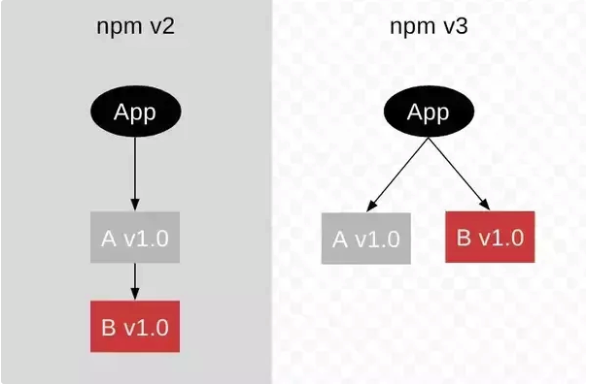 npm handle deps