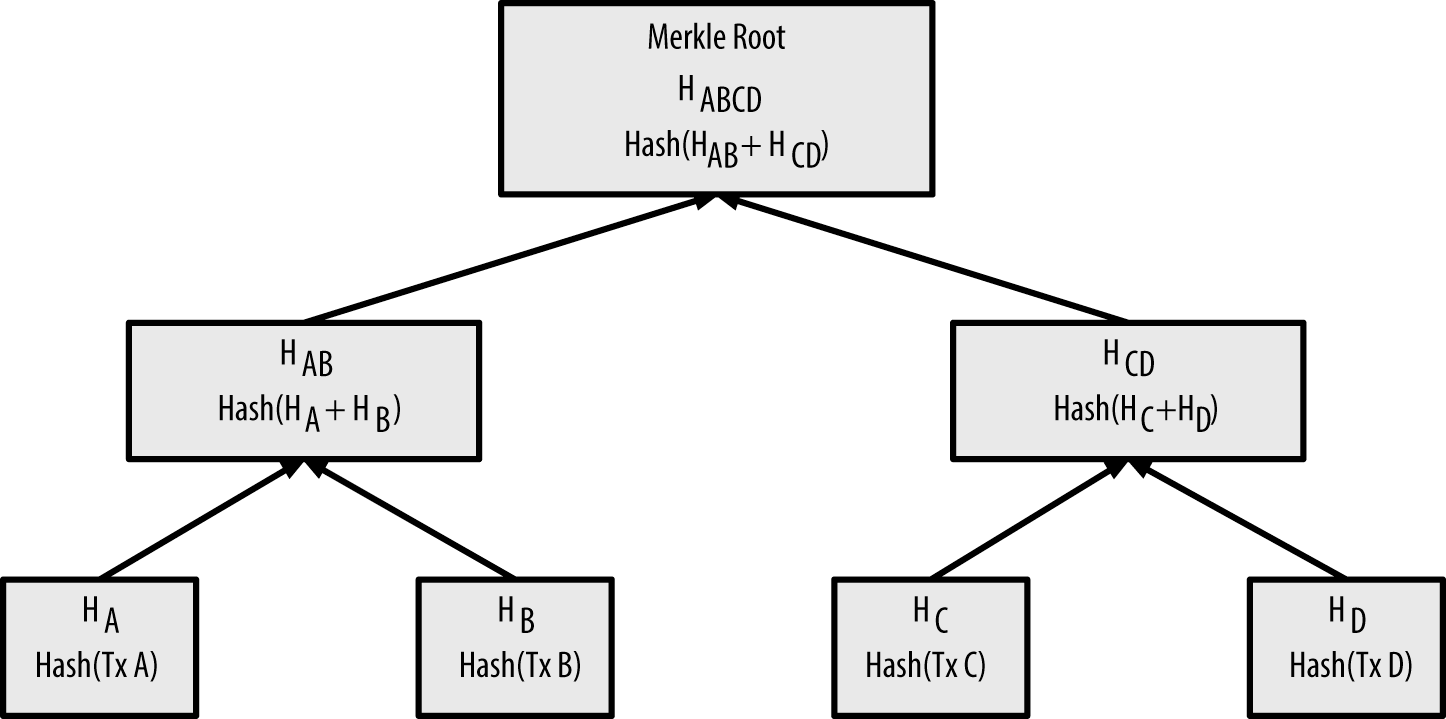 merkle tree