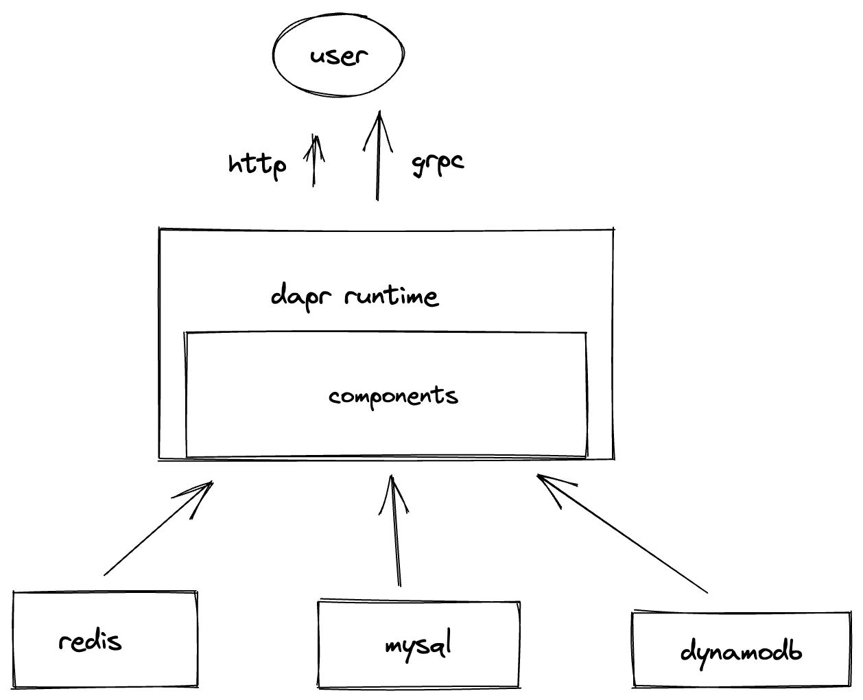 dapr-components