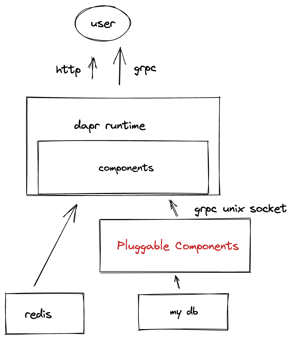 dapr-pluggable-components