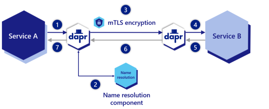 dapr-si-overview