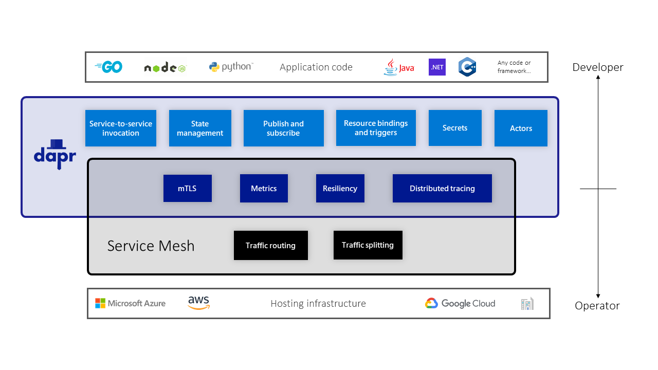 dapr_vs_service_mesh