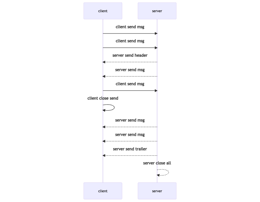 grpc duplex stream