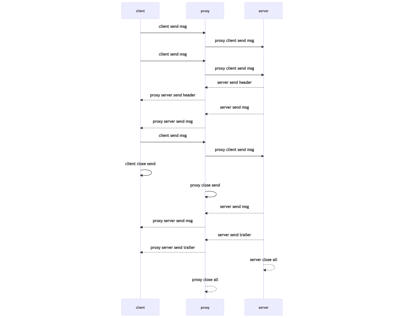 grpc duplex proxy