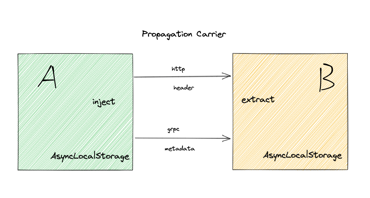 propagation