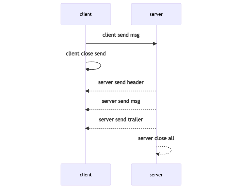 grpc unary call